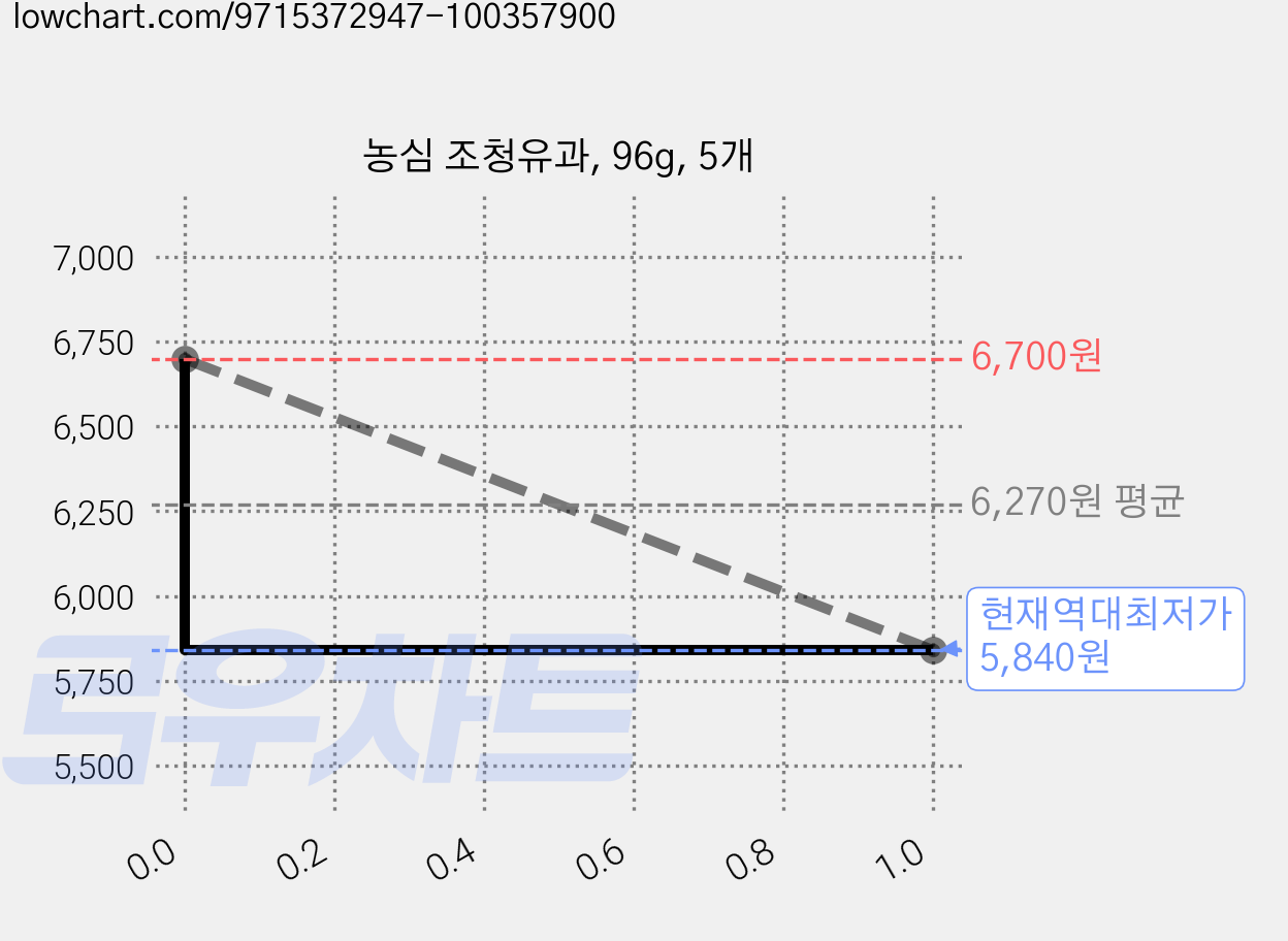농심 조청유과, 96g, 5개 가격 변동 차트, 현재가 5,840원, 역대최저가