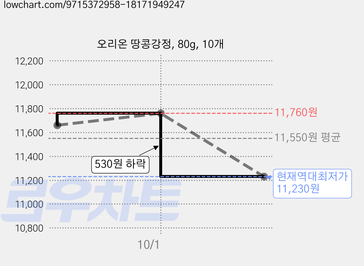 오리온 땅콩강정, 80g, 10개 가격 변동 차트, 현재가 11,230원, 역대최저가
