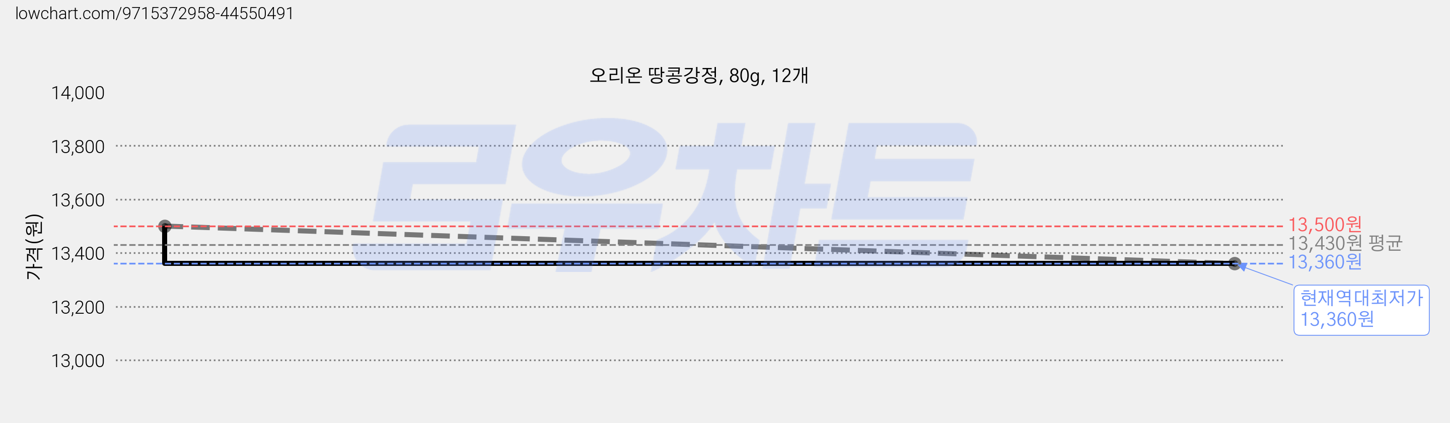 오리온 땅콩강정, 80g, 12개 가격 변동 차트, 현재가 13,360원, 역대최저가