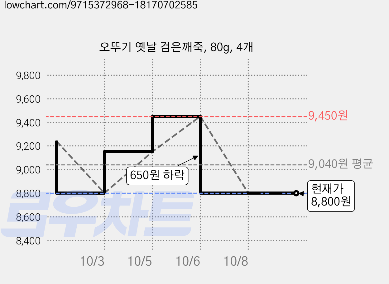 오뚜기 옛날 검은깨죽, 80g, 4개 가격 변동 차트, 현재가 8,800원, 관측 최저가 8,760원