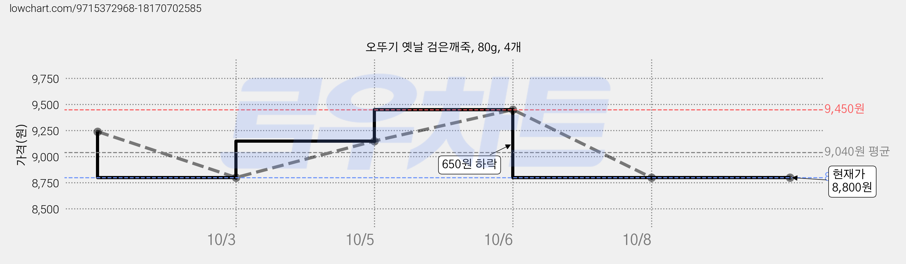 오뚜기 옛날 검은깨죽, 80g, 4개 가격 변동 차트, 현재가 8,800원, 관측 최저가 8,760원