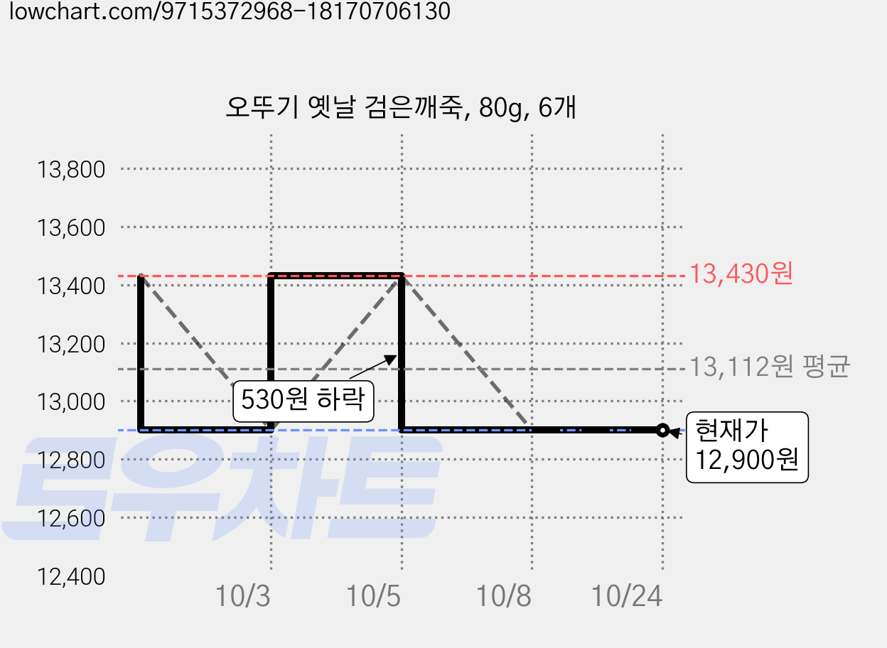오뚜기 옛날 검은깨죽, 80g, 6개 가격 변동 차트, 현재가 12,900원, 관측 최저가 12,840원