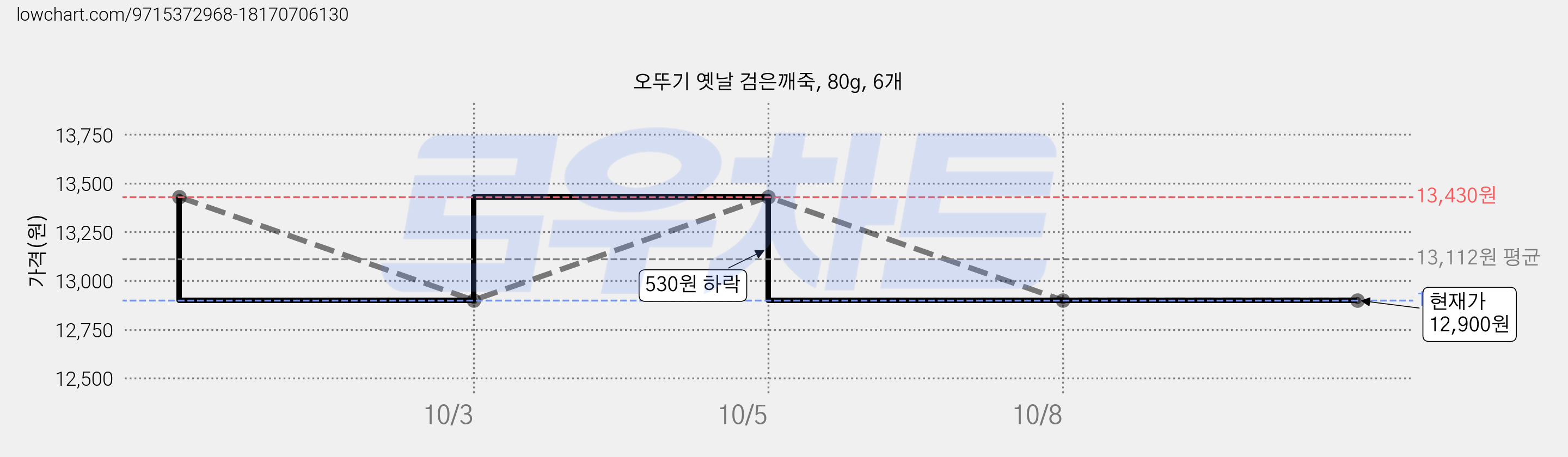 오뚜기 옛날 검은깨죽, 80g, 6개 가격 변동 차트, 현재가 12,900원, 관측 최저가 12,840원