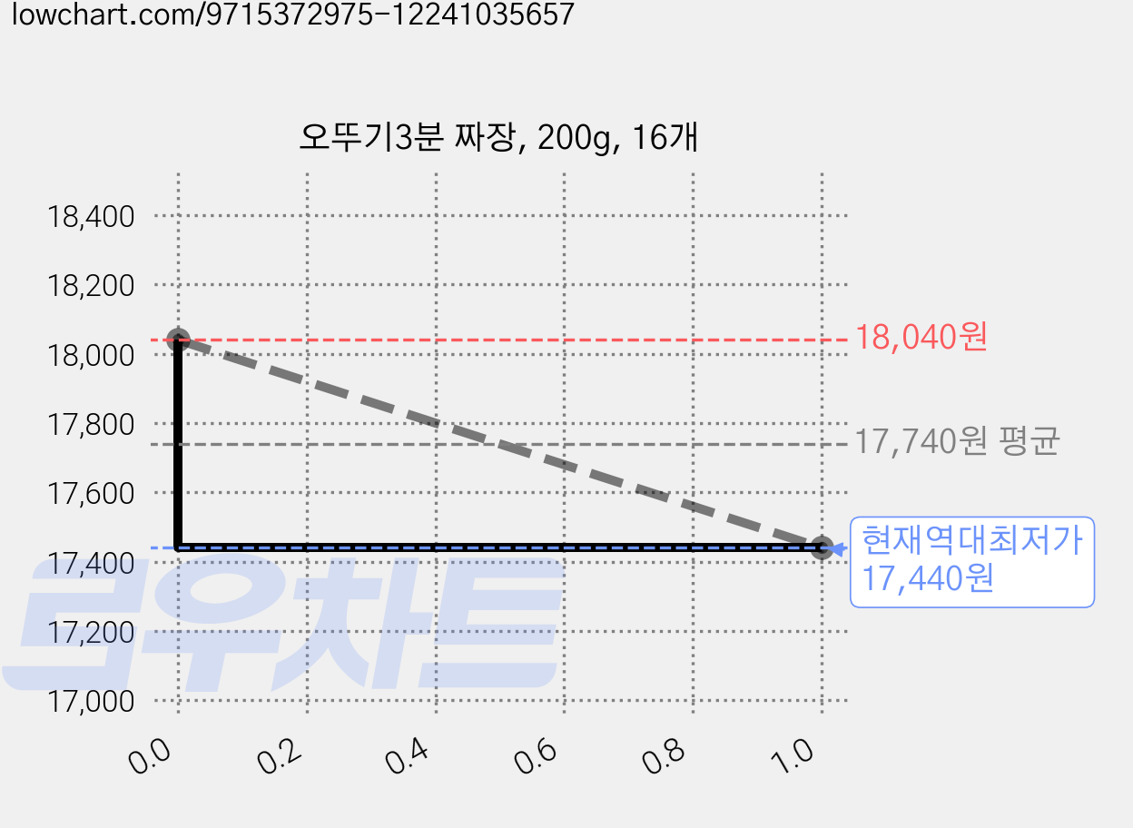 오뚜기3분 짜장, 200g, 16개 가격 변동 차트, 현재가 17,440원, 역대최저가
