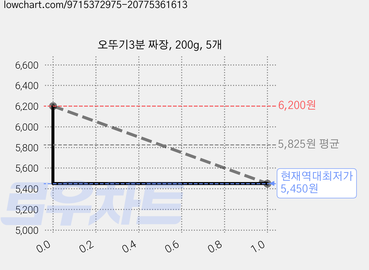 오뚜기3분 짜장, 200g, 5개 가격 변동 차트, 현재가 5,450원, 역대최저가