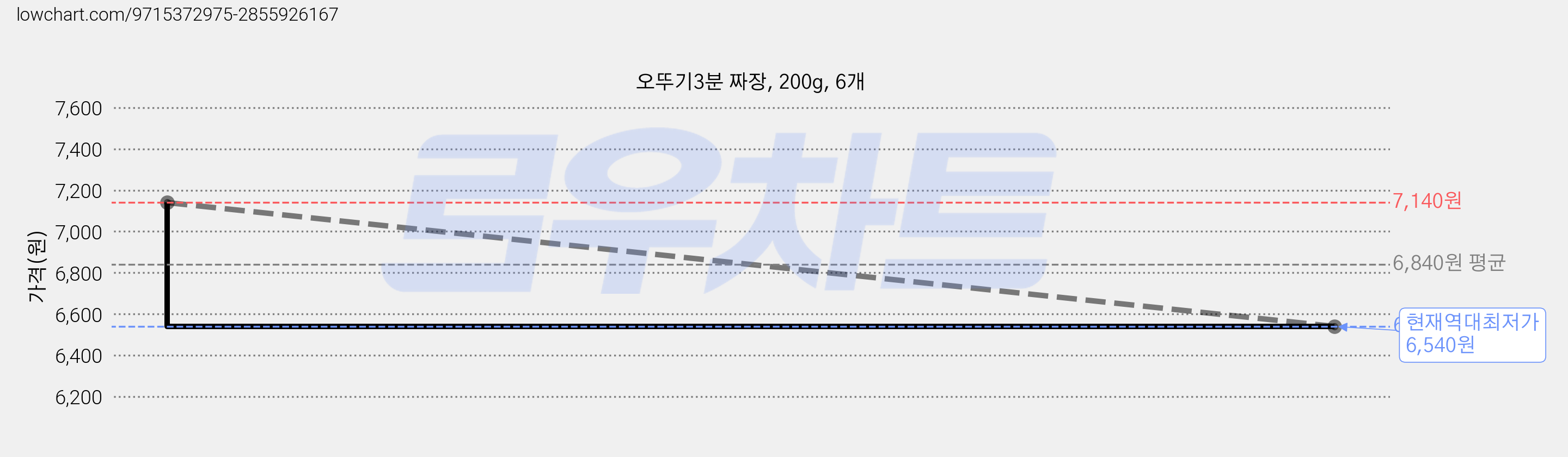 오뚜기3분 짜장, 200g, 6개 가격 변동 차트, 현재가 6,540원, 역대최저가