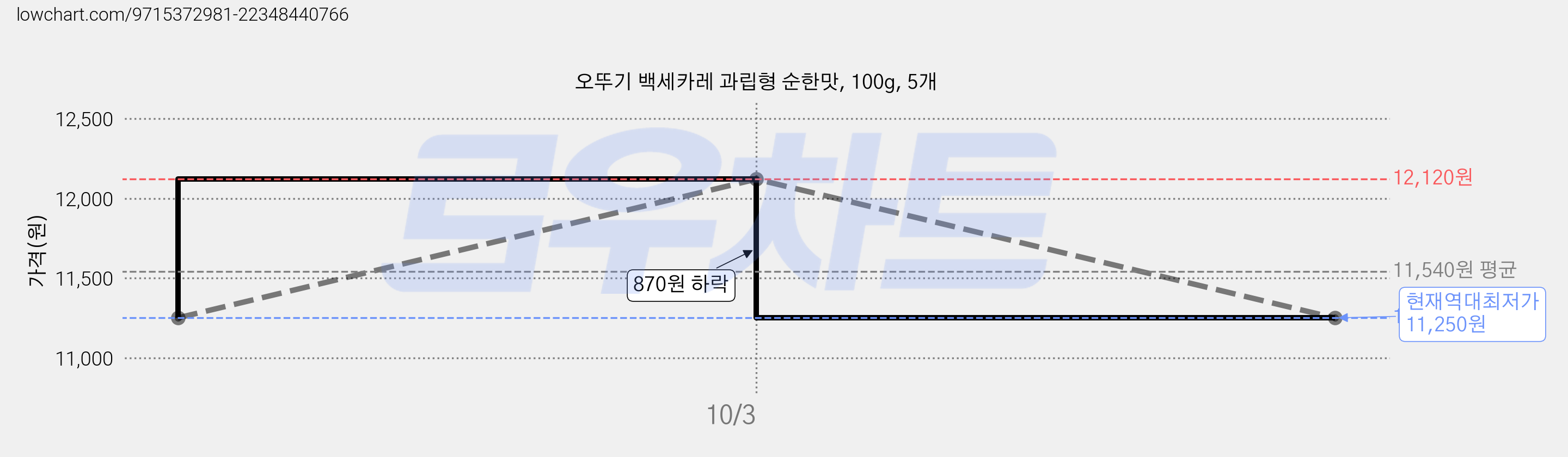 오뚜기 백세카레 과립형 순한맛, 100g, 5개 가격 변동 차트, 현재가 11,250원, 역대최저가