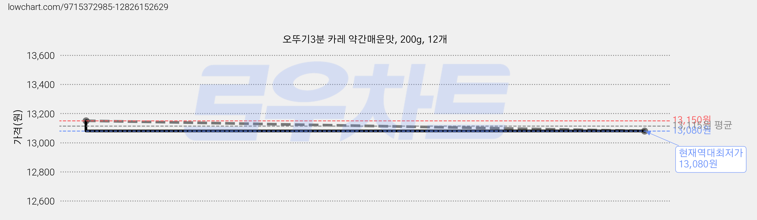 오뚜기3분 카레 약간매운맛, 200g, 12개 가격 변동 차트, 현재가 13,080원, 역대최저가