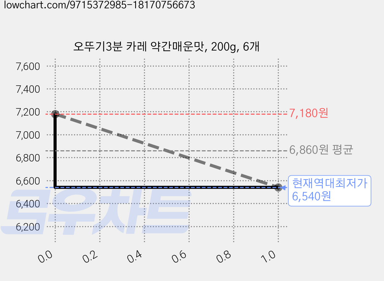 오뚜기3분 카레 약간매운맛, 200g, 6개 가격 변동 차트, 현재가 6,540원, 역대최저가