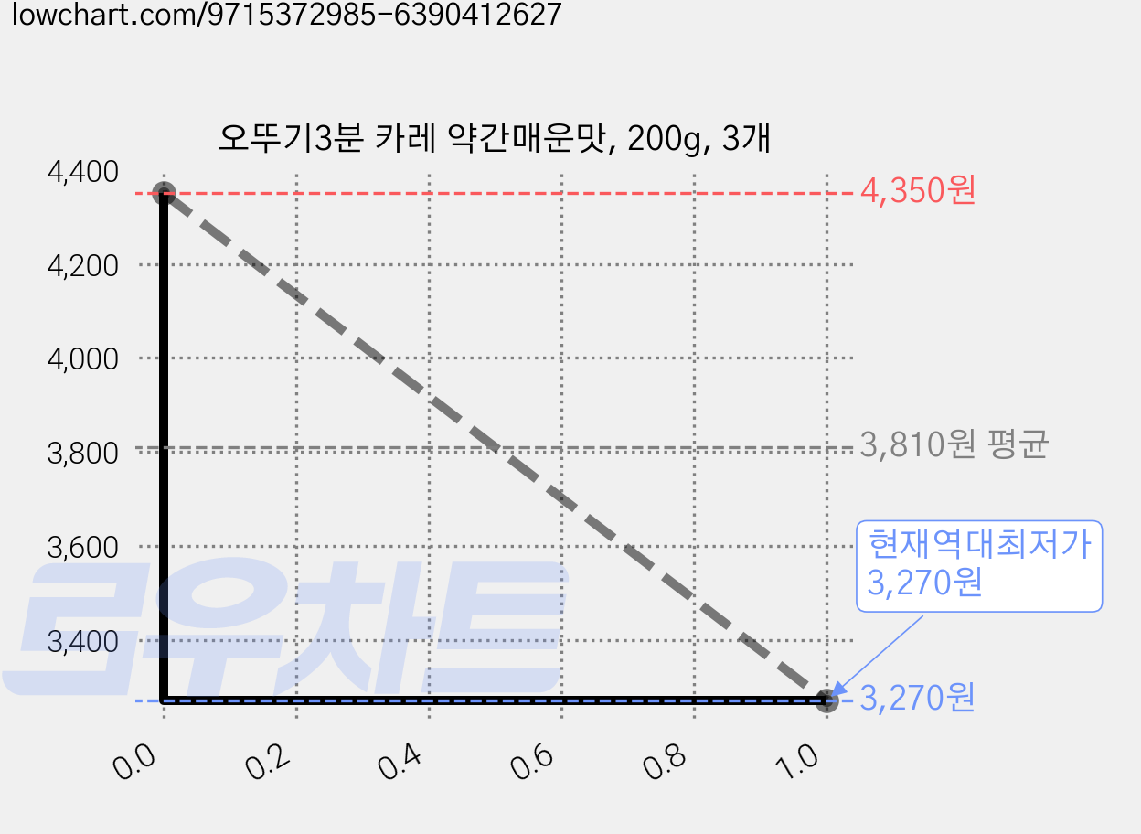 오뚜기3분 카레 약간매운맛, 200g, 3개 가격 변동 차트, 현재가 3,270원, 역대최저가