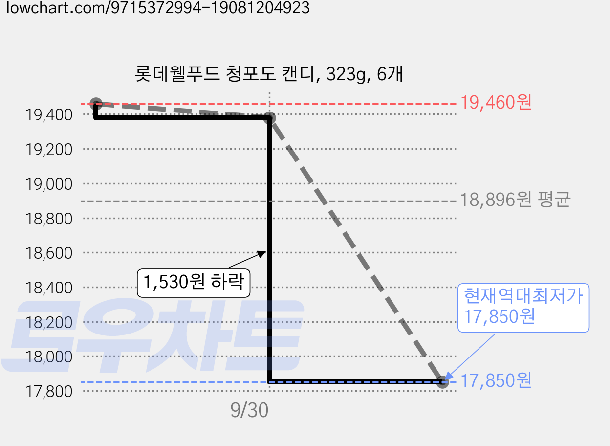 롯데웰푸드 청포도 캔디, 323g, 6개 가격 변동 차트, 현재가 17,850원, 역대최저가