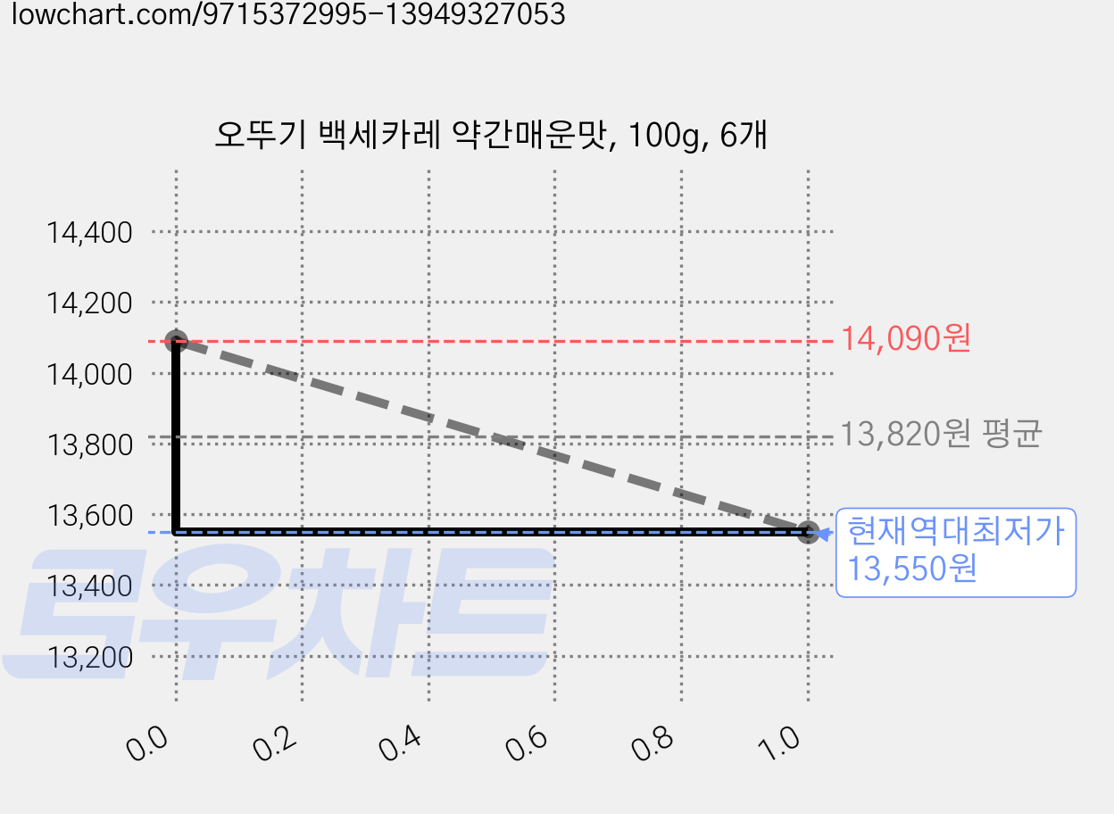 오뚜기 백세카레 약간매운맛, 100g, 6개 가격 변동 차트, 현재가 13,550원, 역대최저가