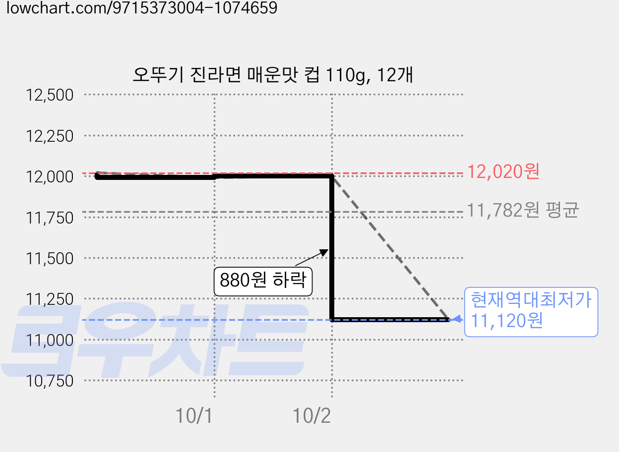오뚜기 진라면 매운맛 컵 110g, 12개 가격 변동 차트, 현재가 11,120원, 역대최저가
