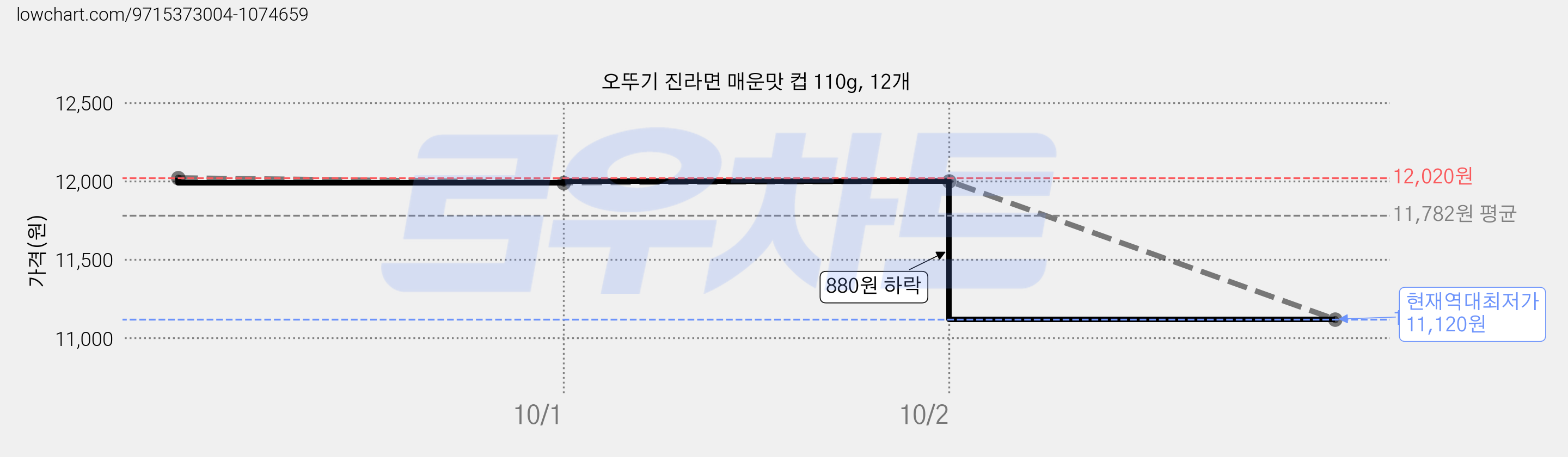 오뚜기 진라면 매운맛 컵 110g, 12개 가격 변동 차트, 현재가 11,120원, 역대최저가