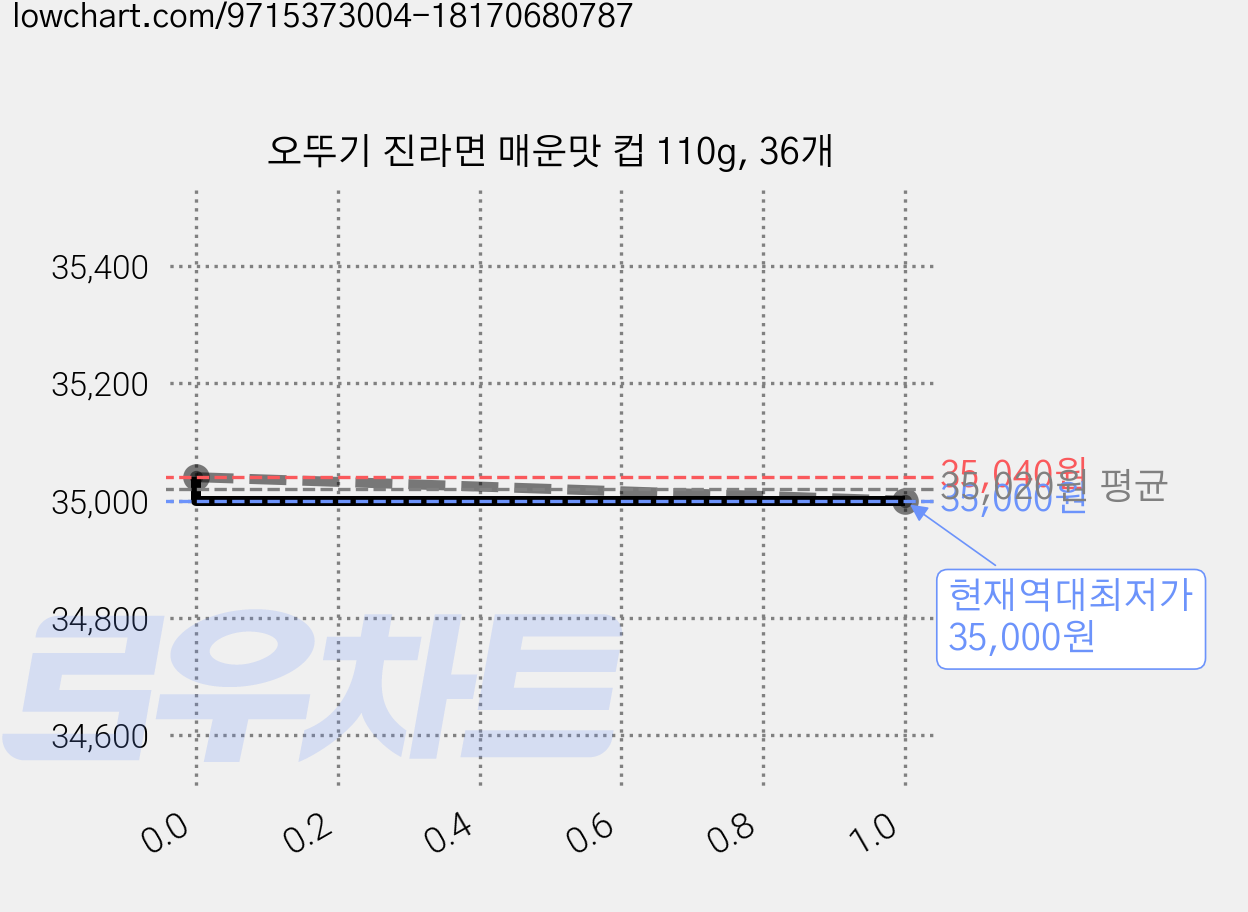 오뚜기 진라면 매운맛 컵 110g, 36개 가격 변동 차트, 현재가 35,000원, 역대최저가