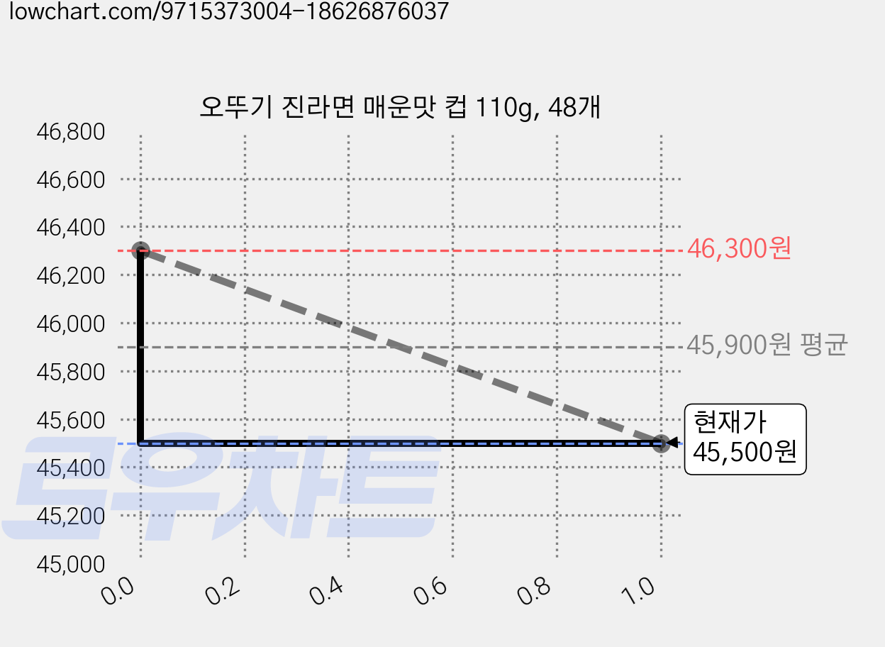 오뚜기 진라면 매운맛 컵 110g, 48개 가격 변동 차트, 현재가 45,500원, 관측 최저가 44,410원