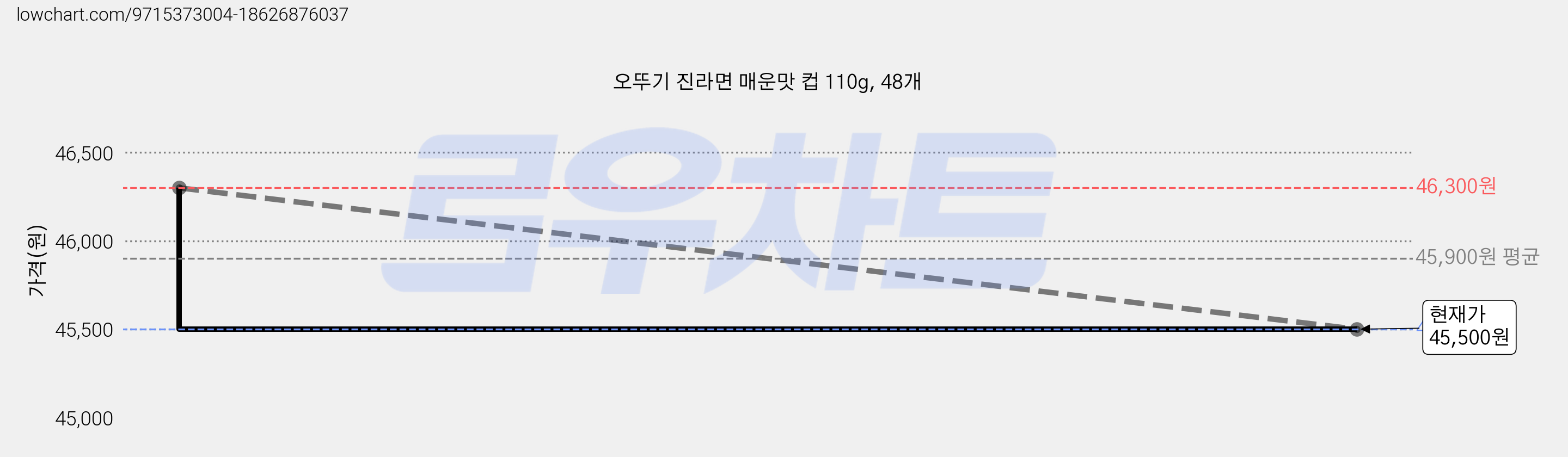 오뚜기 진라면 매운맛 컵 110g, 48개 가격 변동 차트, 현재가 45,500원, 관측 최저가 44,410원