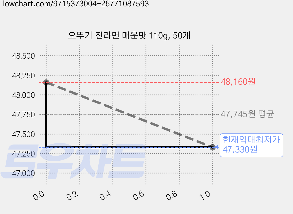 오뚜기 진라면 매운맛 110g, 50개 가격 변동 차트, 현재가 47,330원, 역대최저가