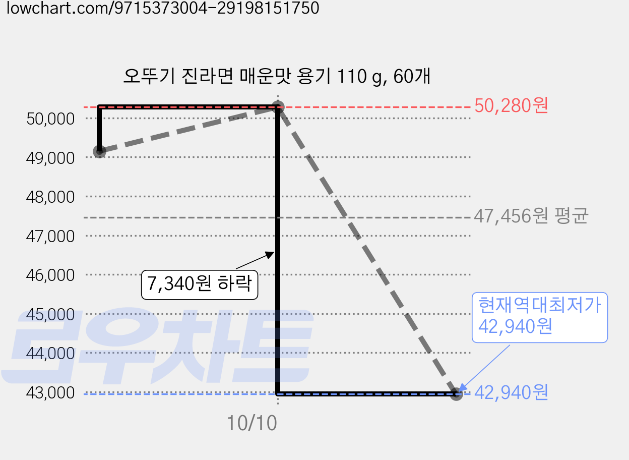 오뚜기 진라면 매운맛 용기 110 g, 60개 가격 변동 차트, 현재가 42,940원, 역대최저가