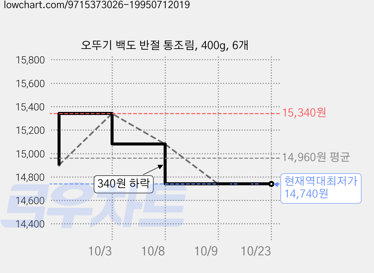 오뚜기 백도 반절 통조림, 400g, 6개 가격 변동 차트, 현재가 14,740원, 역대최저가