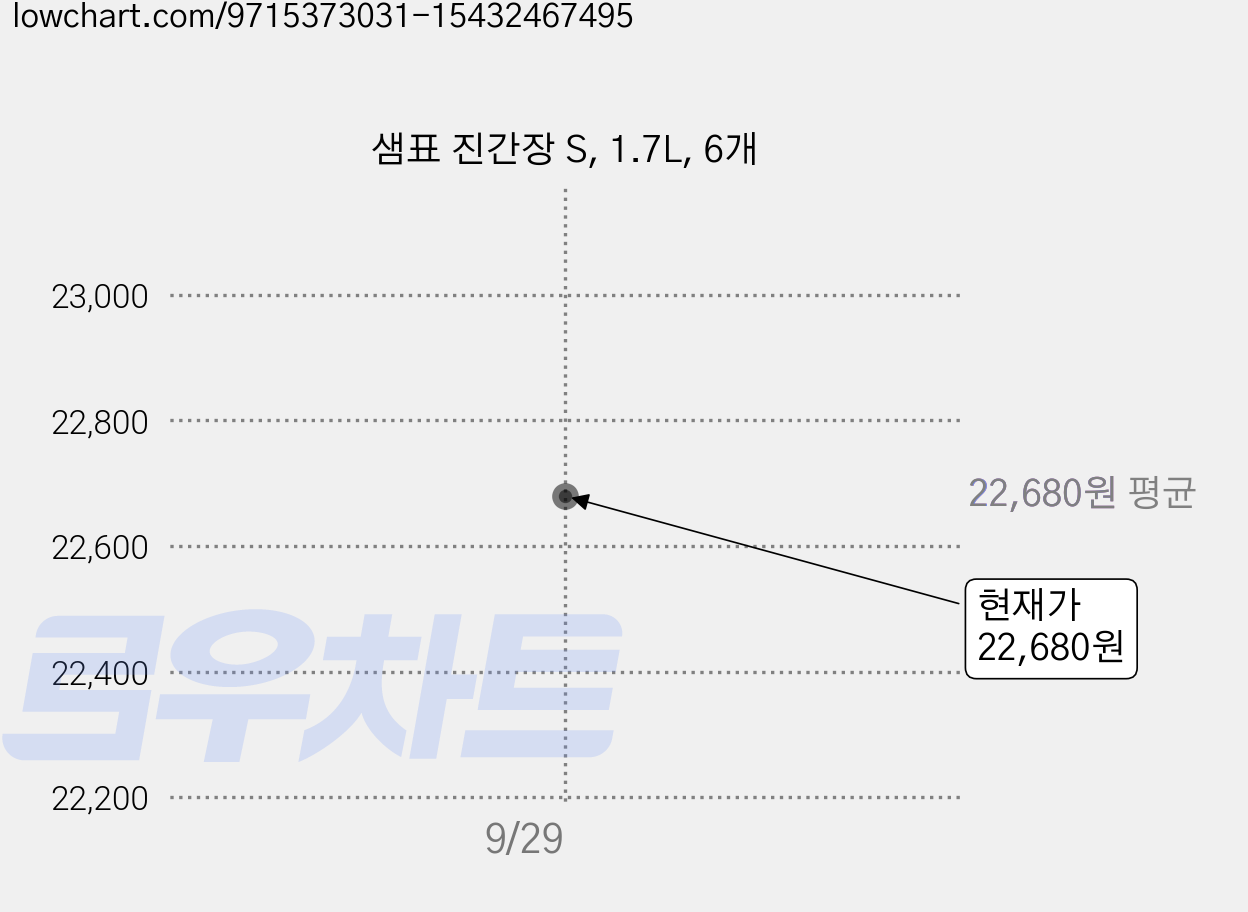 샘표 진간장 S, 1.7L, 6개 가격 변동 차트, 현재가 22,680원, 관측 최저가 22,380원