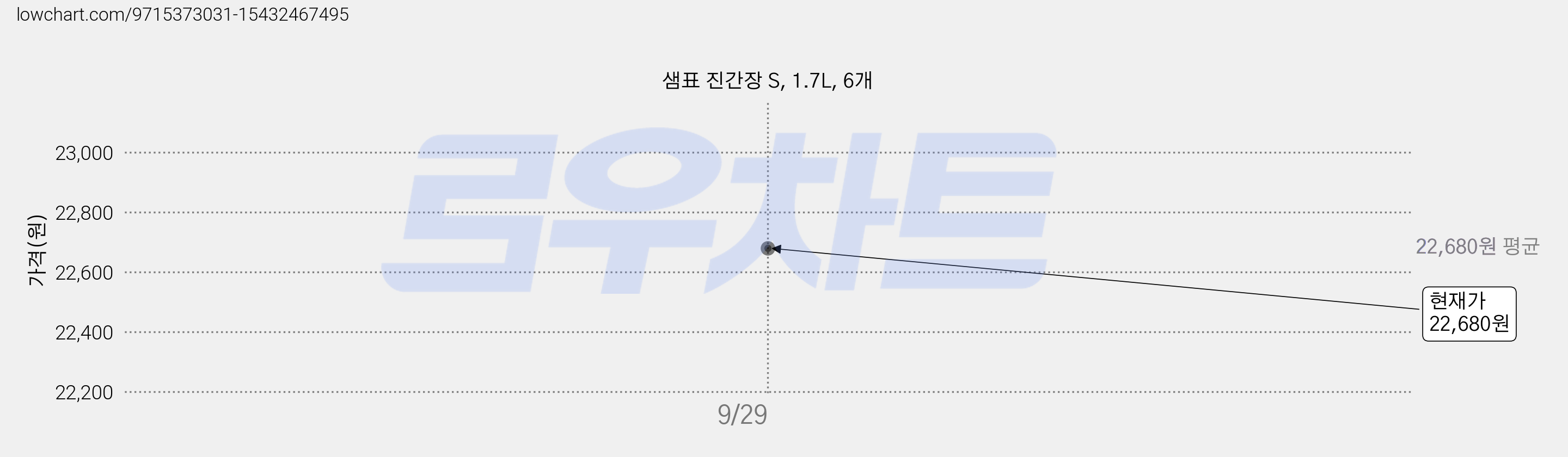 샘표 진간장 S, 1.7L, 6개 가격 변동 차트, 현재가 22,680원, 관측 최저가 22,380원