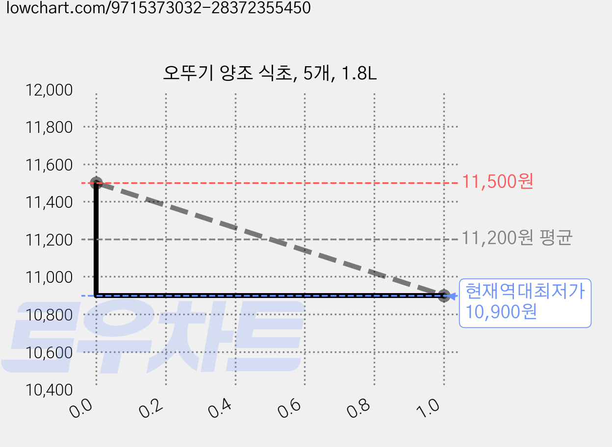 오뚜기 양조 식초, 5개, 1.8L 가격 변동 차트, 현재가 10,900원, 역대최저가