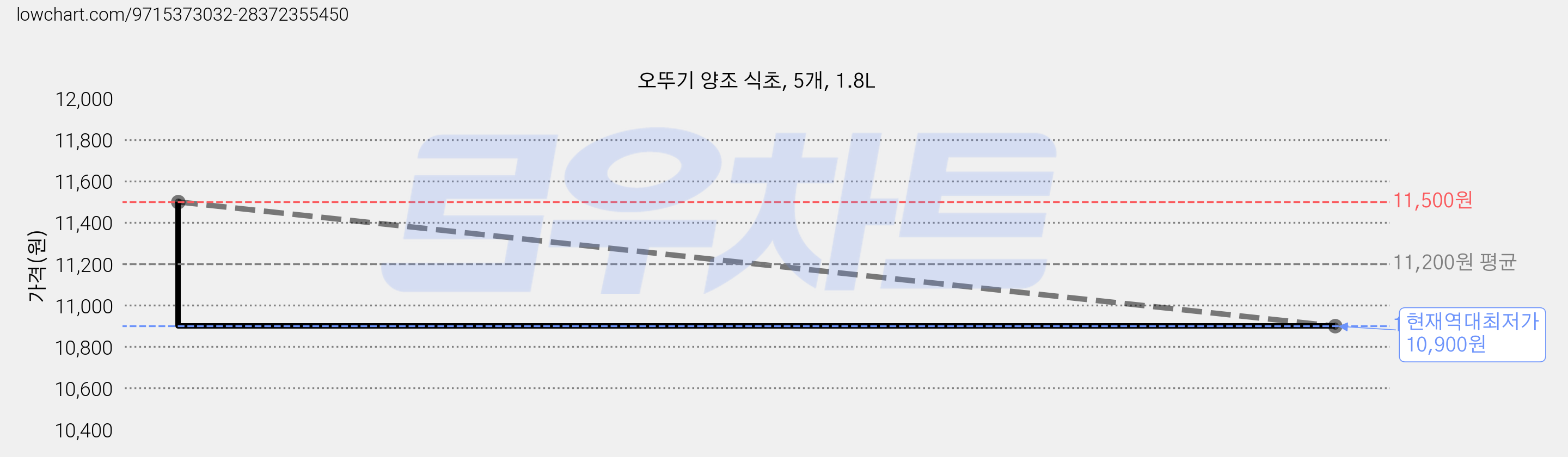오뚜기 양조 식초, 5개, 1.8L 가격 변동 차트, 현재가 10,900원, 역대최저가