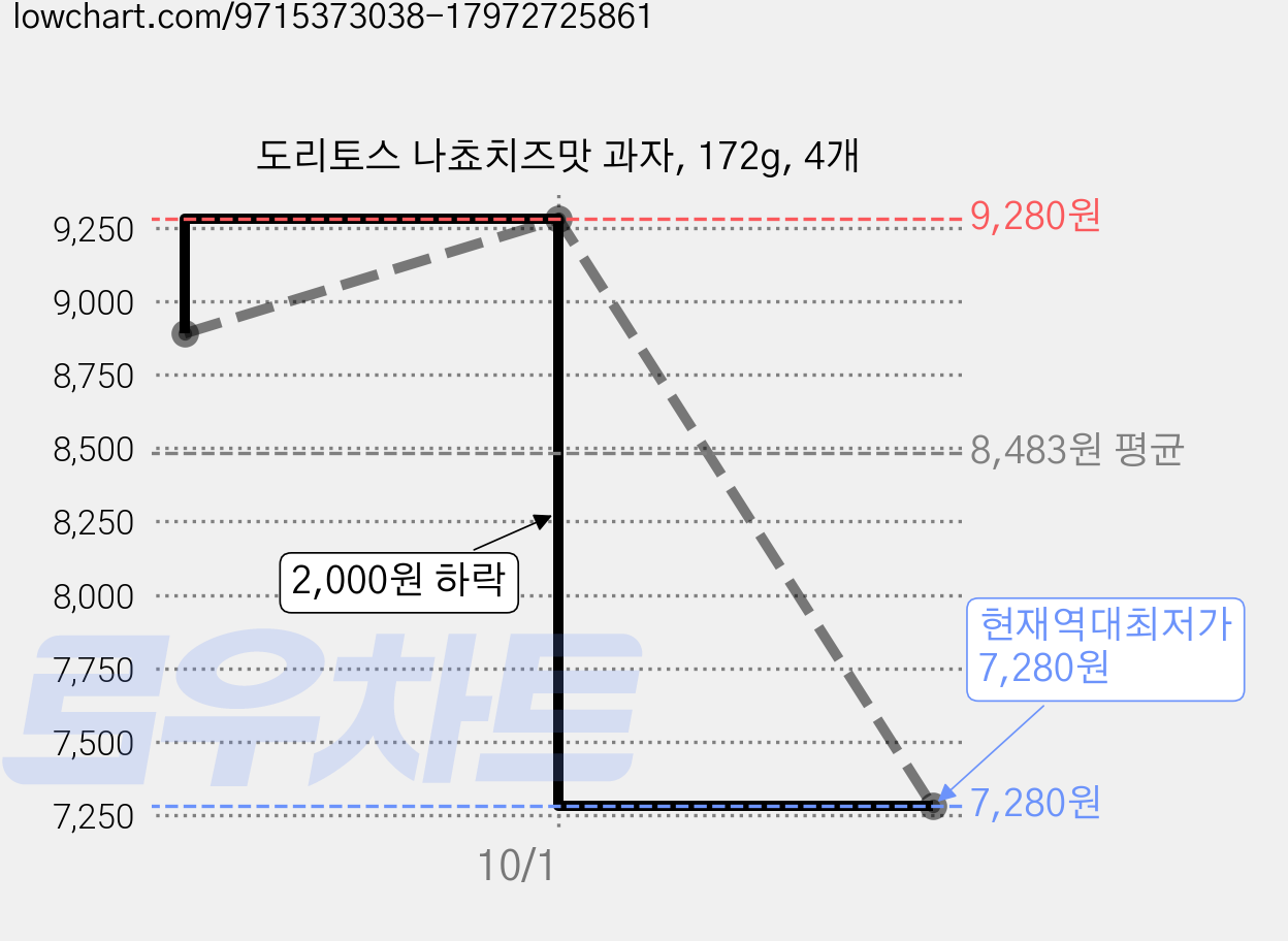 도리토스 나쵸치즈맛 과자, 172g, 4개 가격 변동 차트, 현재가 7,280원, 역대최저가