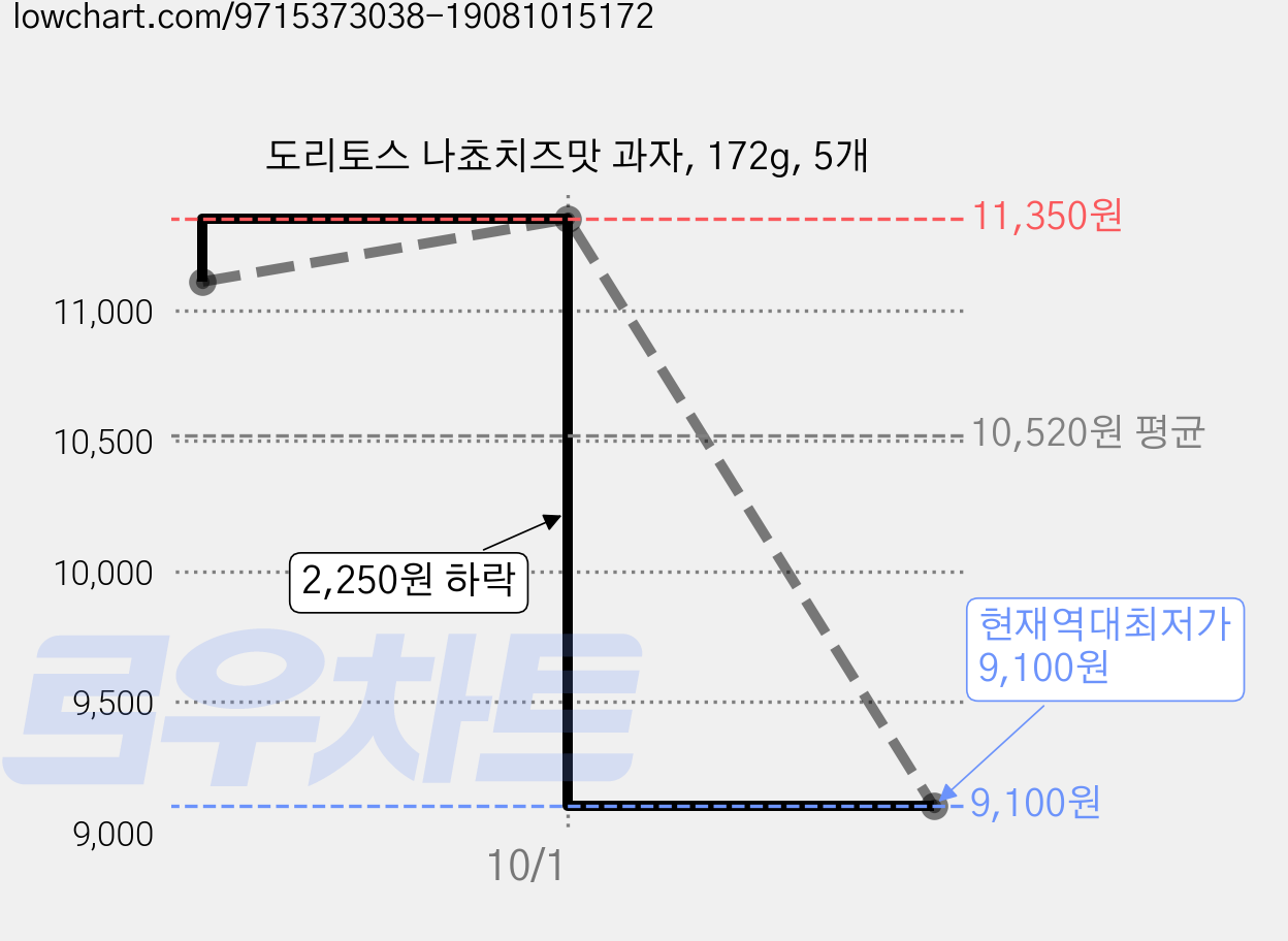 도리토스 나쵸치즈맛 과자, 172g, 5개 가격 변동 차트, 현재가 9,100원, 역대최저가