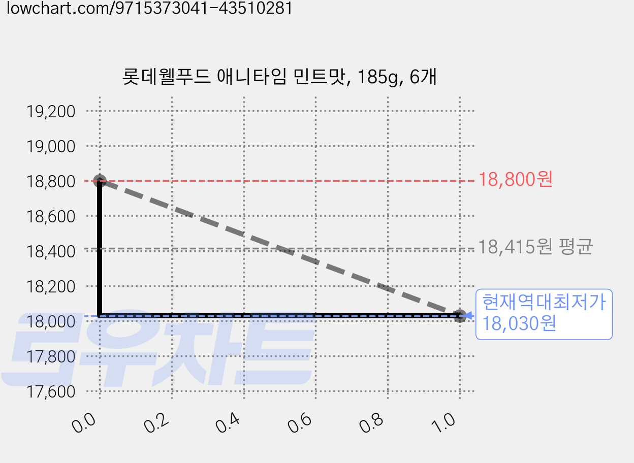 롯데웰푸드 애니타임 민트맛, 185g, 6개 가격 변동 차트, 현재가 18,030원, 역대최저가