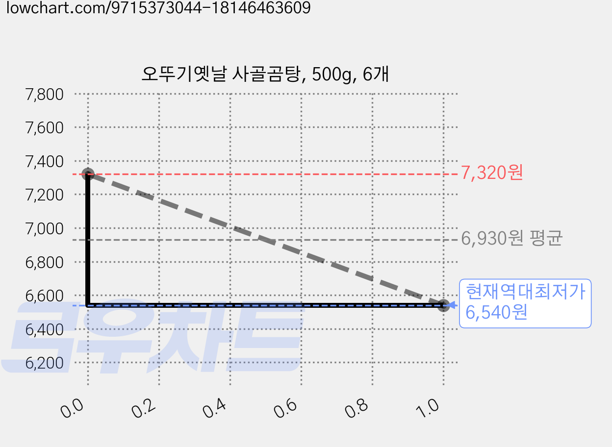 오뚜기옛날 사골곰탕, 500g, 6개 가격 변동 차트, 현재가 6,540원, 역대최저가