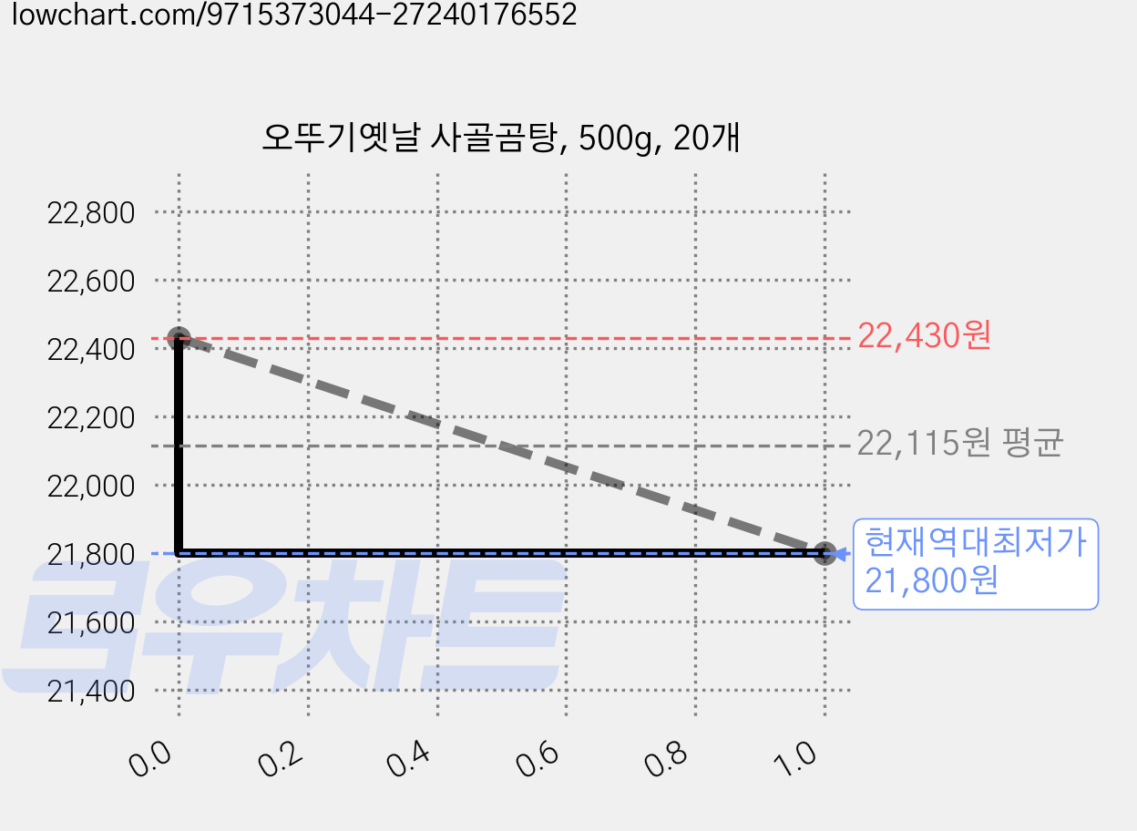 오뚜기옛날 사골곰탕, 500g, 20개 가격 변동 차트, 현재가 21,800원, 역대최저가