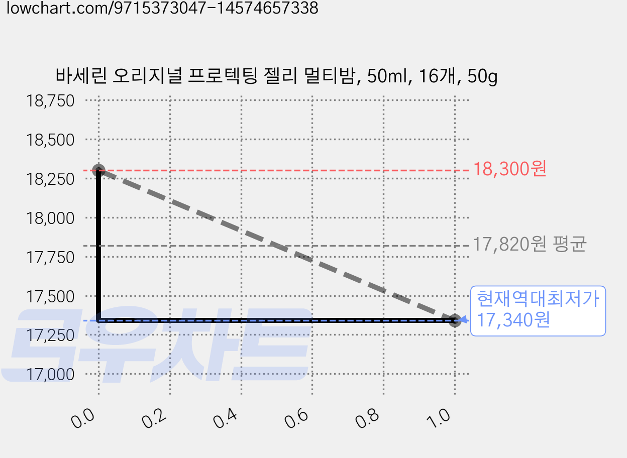 바세린 오리지널 프로텍팅 젤리 멀티밤, 50ml, 16개, 50g 가격 변동 차트, 현재가 17,340원, 역대최저가