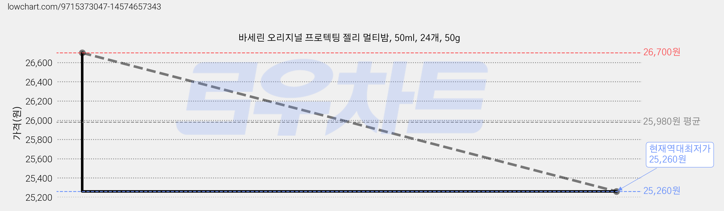 바세린 오리지널 프로텍팅 젤리 멀티밤, 50ml, 24개, 50g 가격 변동 차트, 현재가 25,260원, 역대최저가