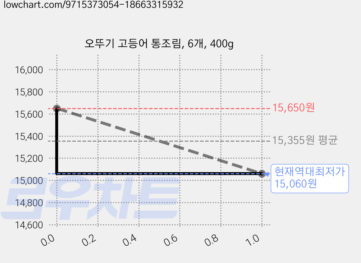 오뚜기 고등어 통조림, 6개, 400g 가격 변동 차트, 현재가 15,060원, 역대최저가