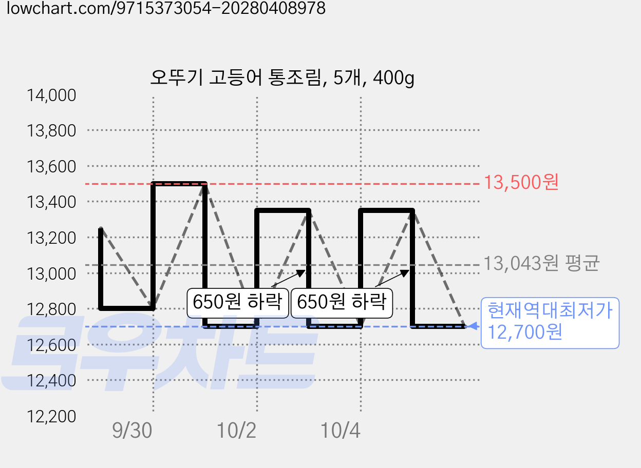 오뚜기 고등어 통조림, 5개, 400g 가격 변동 차트, 현재가 12,700원, 역대최저가