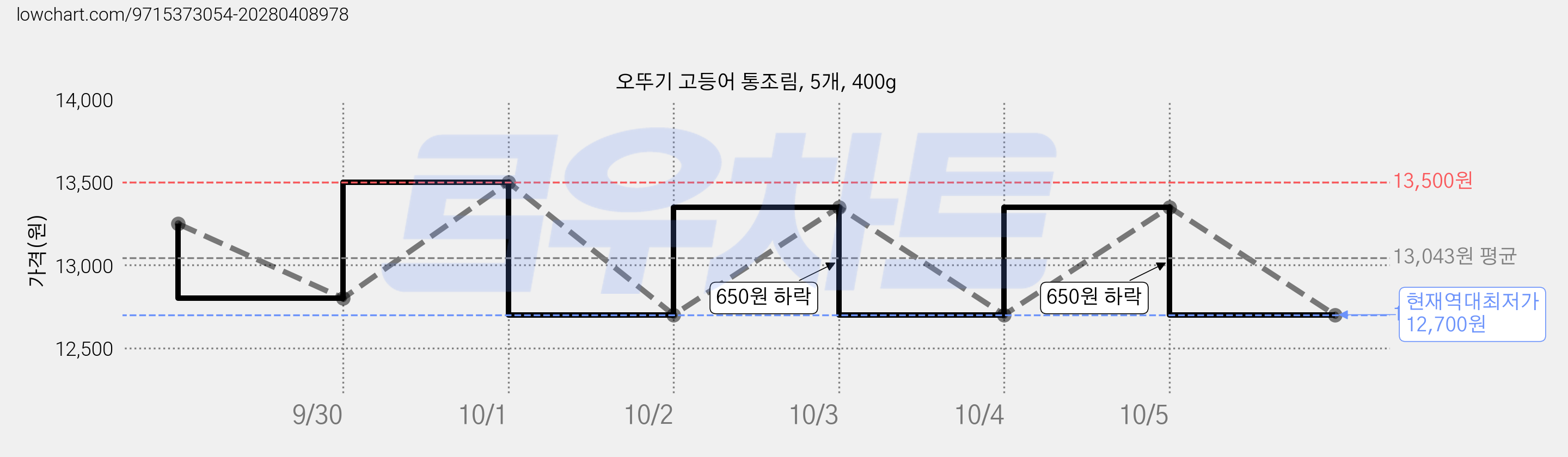오뚜기 고등어 통조림, 5개, 400g 가격 변동 차트, 현재가 12,700원, 역대최저가