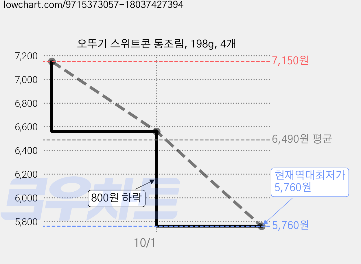 오뚜기 스위트콘 통조림, 198g, 4개 가격 변동 차트, 현재가 5,760원, 역대최저가