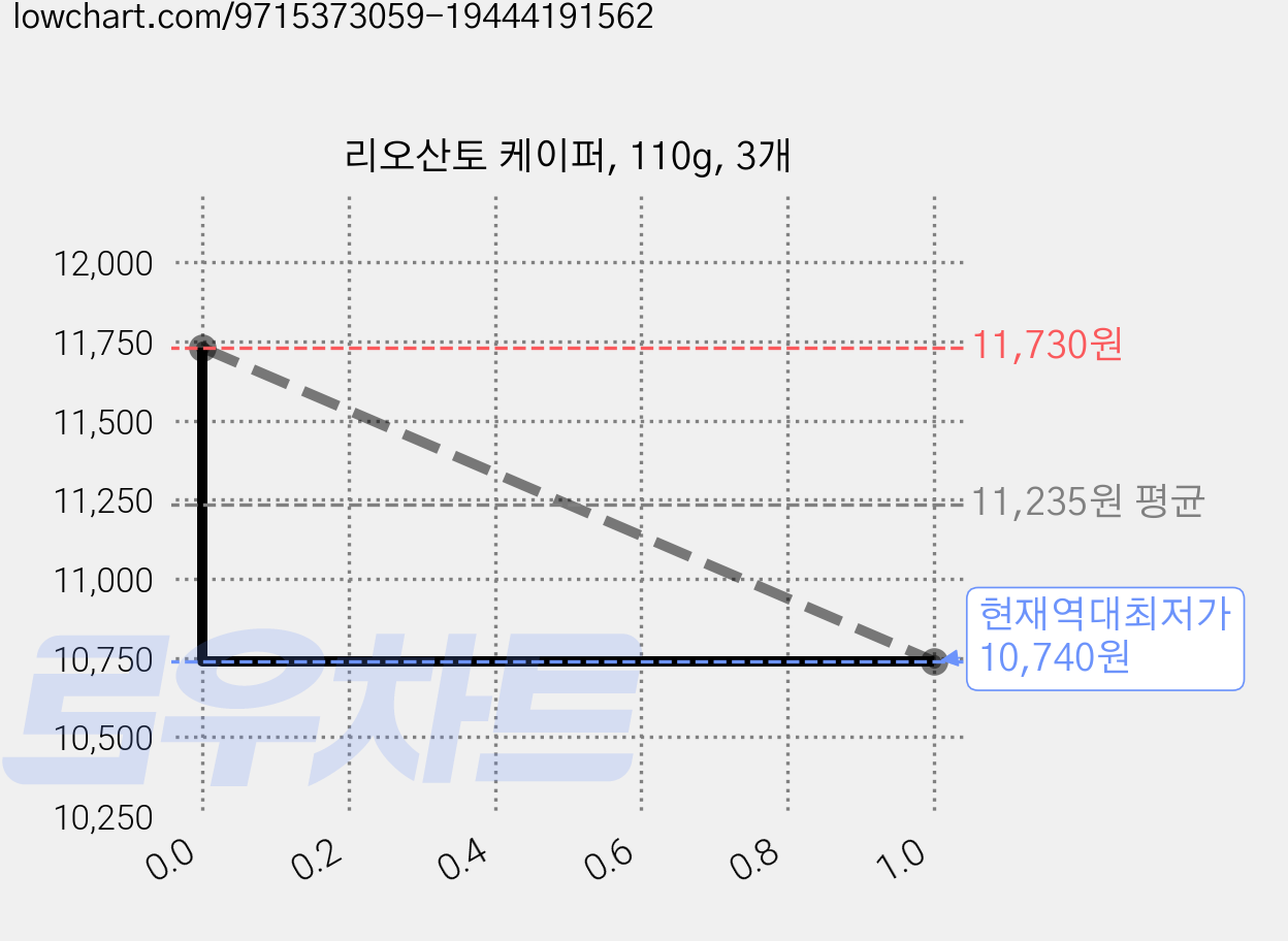 리오산토 케이퍼, 110g, 3개 가격 변동 차트, 현재가 10,740원, 역대최저가