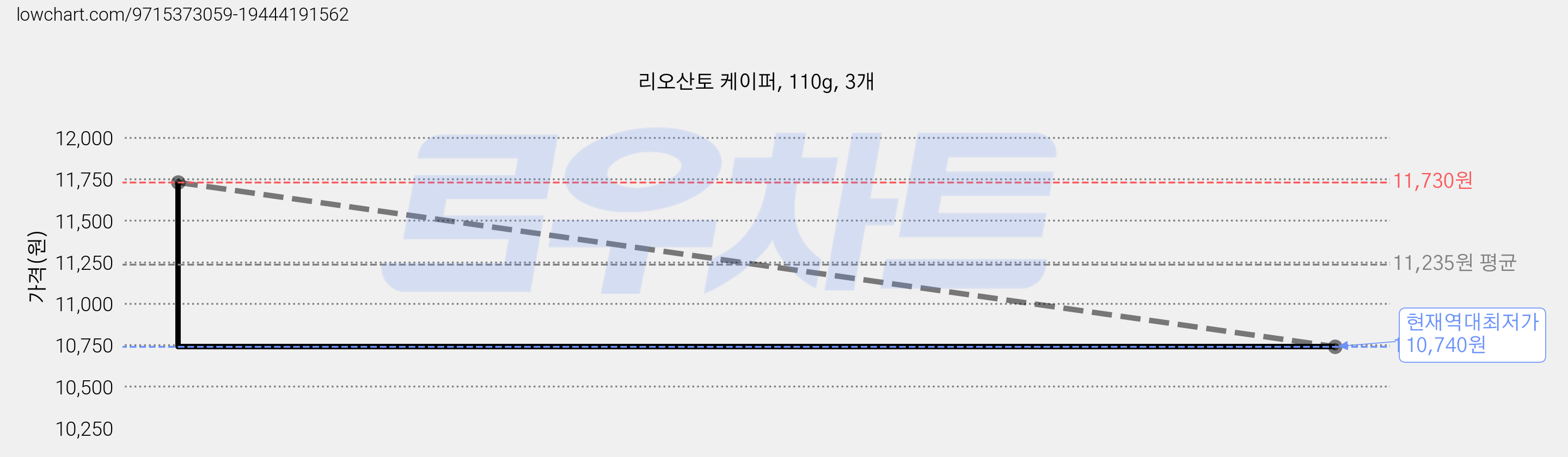 리오산토 케이퍼, 110g, 3개 가격 변동 차트, 현재가 10,740원, 역대최저가
