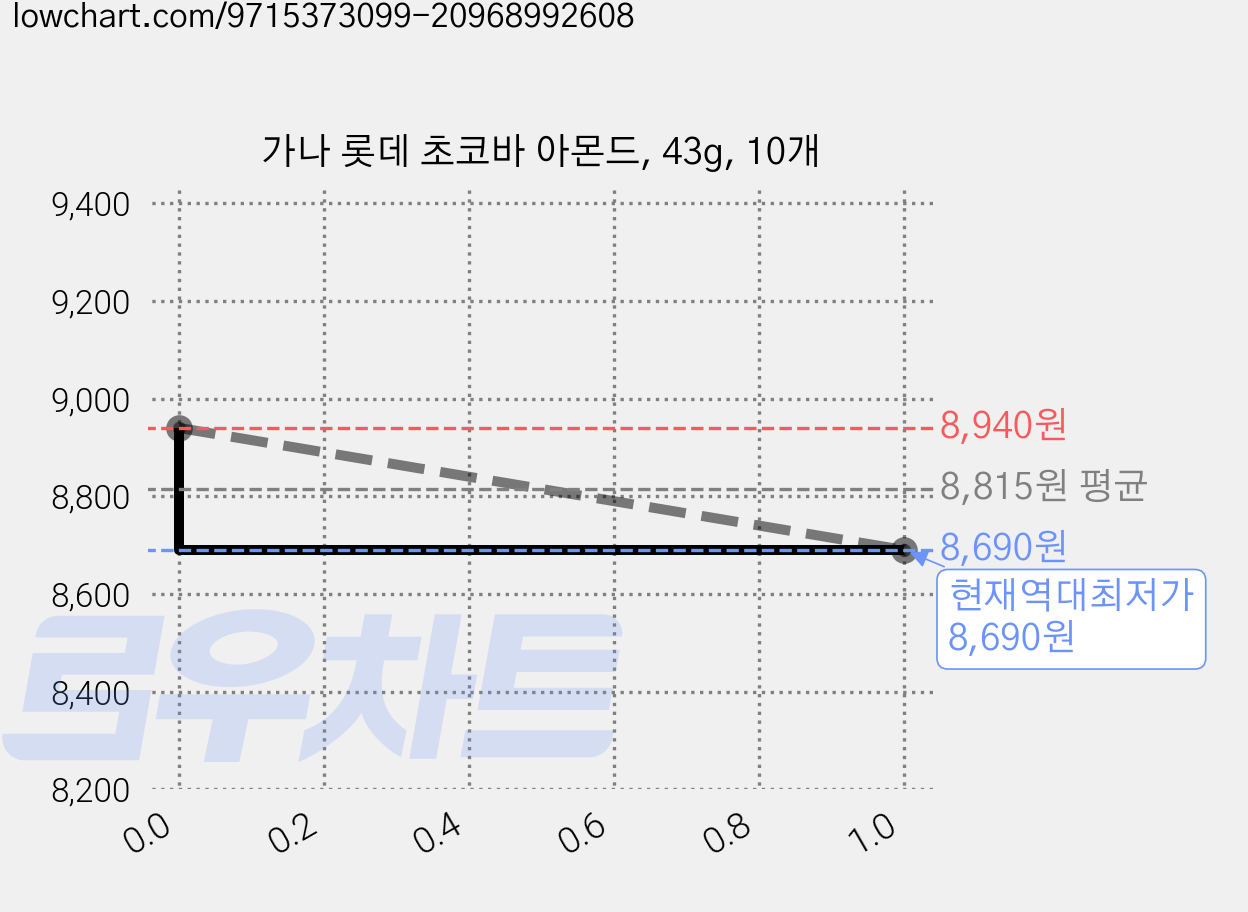 가나 롯데 초코바 아몬드, 43g, 10개 가격 변동 차트, 현재가 8,690원, 역대최저가