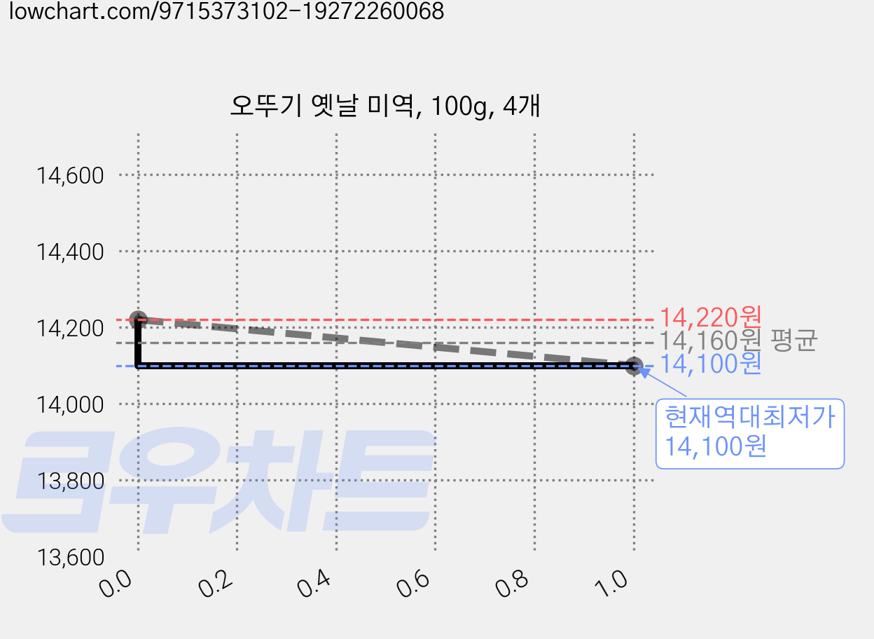 오뚜기 옛날 미역, 100g, 4개 가격 변동 차트, 현재가 14,100원, 역대최저가