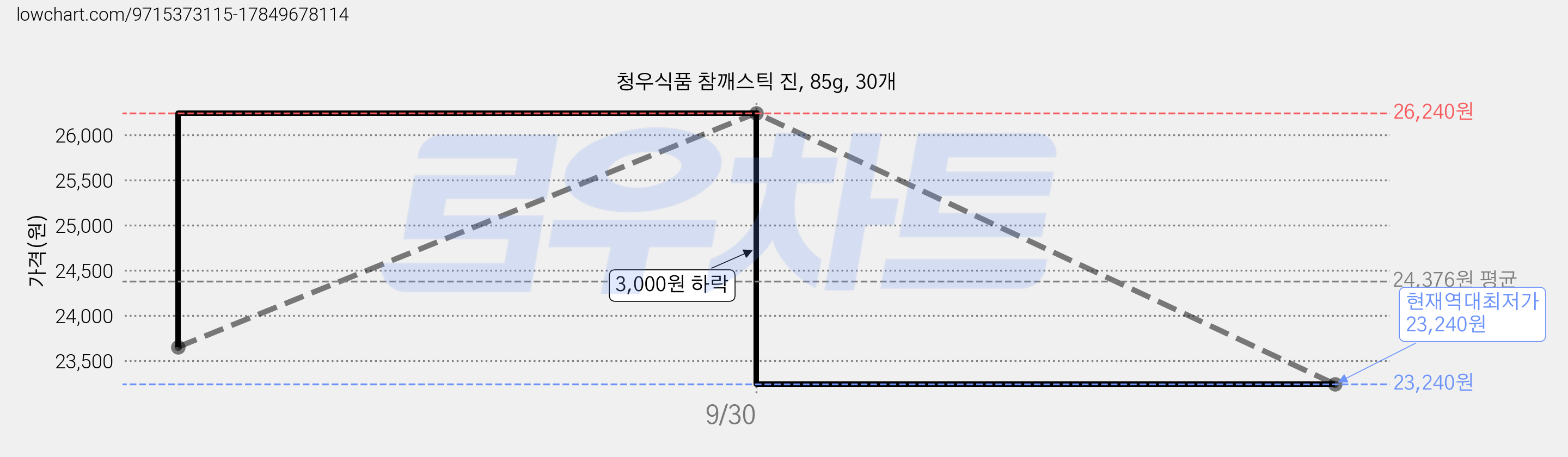 청우식품 참깨스틱 진, 85g, 30개 가격 변동 차트, 현재가 23,240원, 역대최저가