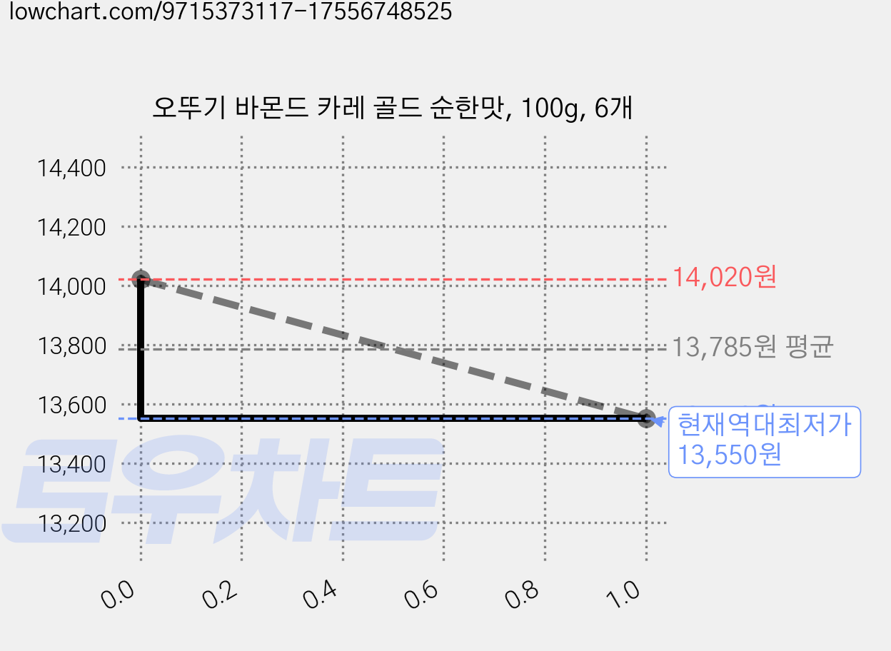 오뚜기 바몬드 카레 골드 순한맛, 100g, 6개 가격 변동 차트, 현재가 13,550원, 역대최저가