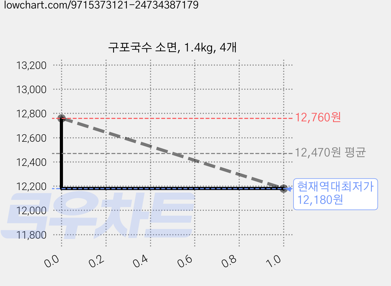 구포국수 소면, 1.4kg, 4개 가격 변동 차트, 현재가 12,180원, 역대최저가