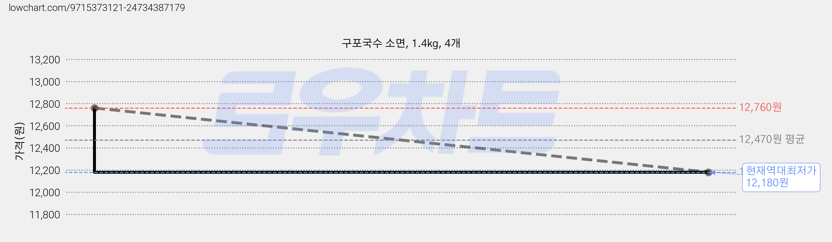 구포국수 소면, 1.4kg, 4개 가격 변동 차트, 현재가 12,180원, 역대최저가