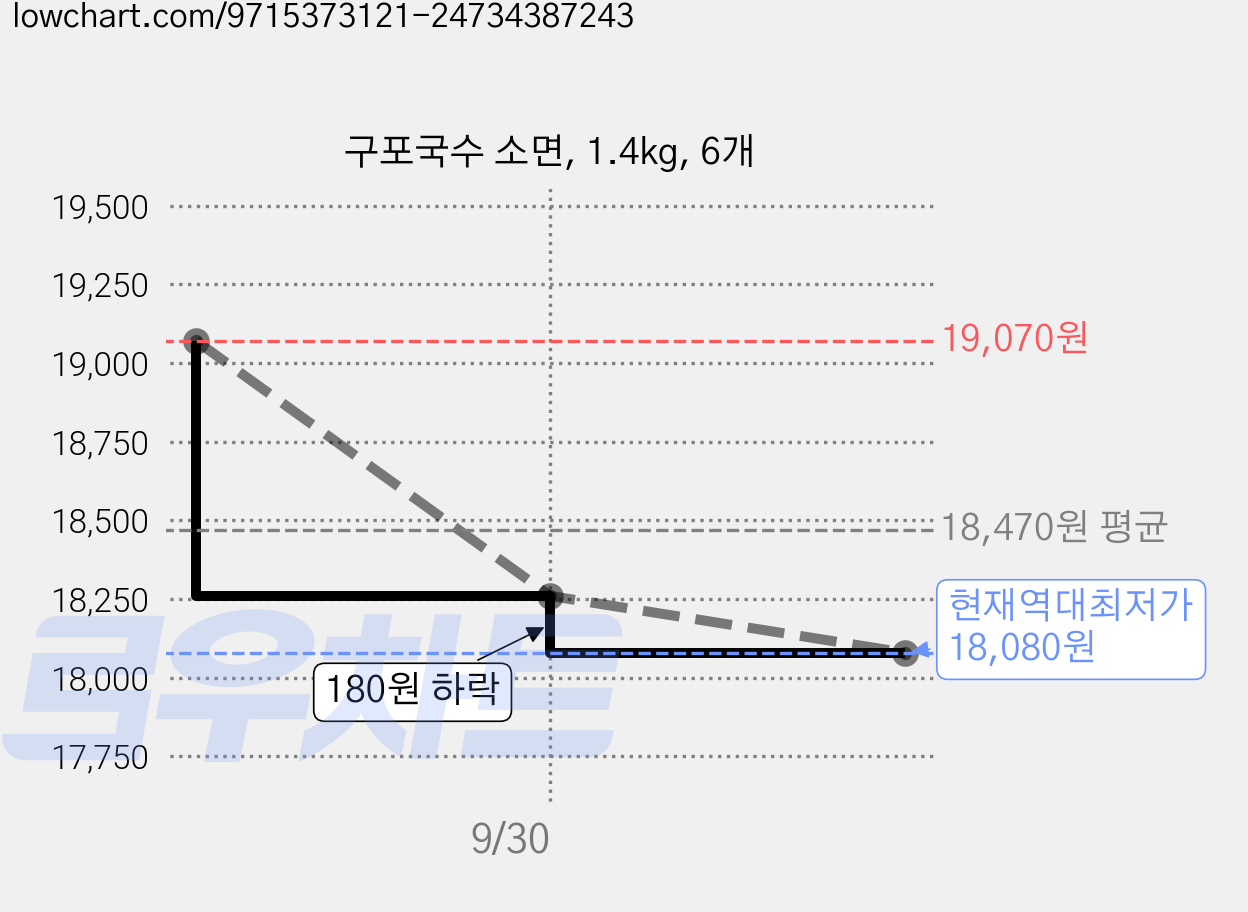 구포국수 소면, 1.4kg, 6개 가격 변동 차트, 현재가 18,080원, 역대최저가