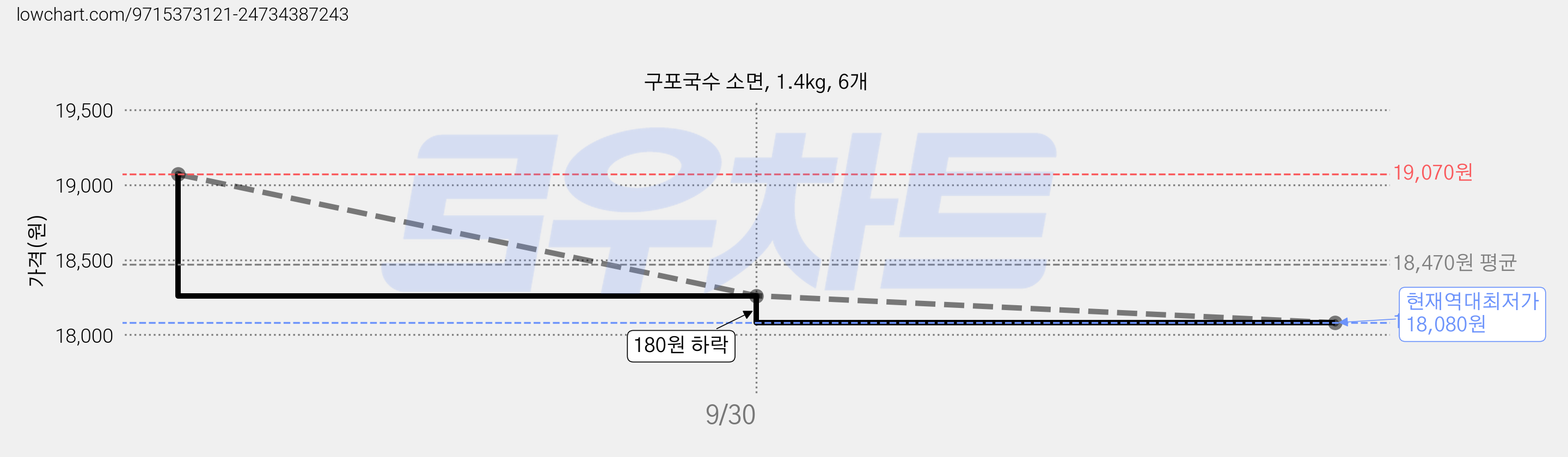 구포국수 소면, 1.4kg, 6개 가격 변동 차트, 현재가 18,080원, 역대최저가