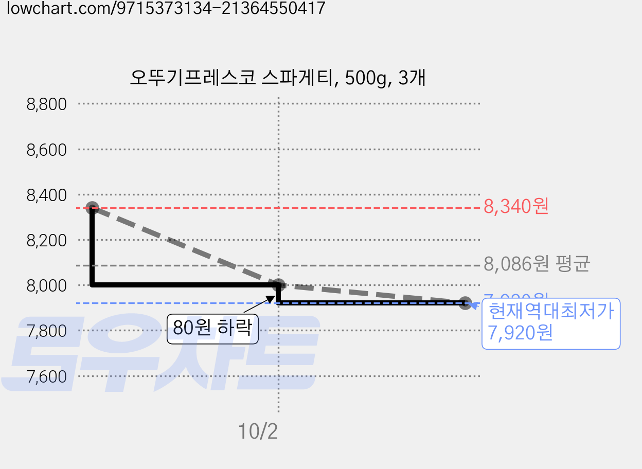 오뚜기프레스코 스파게티, 500g, 3개 가격 변동 차트, 현재가 7,920원, 역대최저가